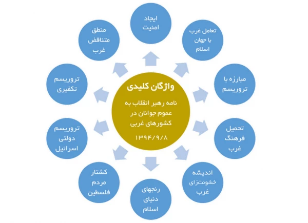 پیام مهم رهبر معظم انقلاب به جوانان اروپایی و آمریکای شمالی