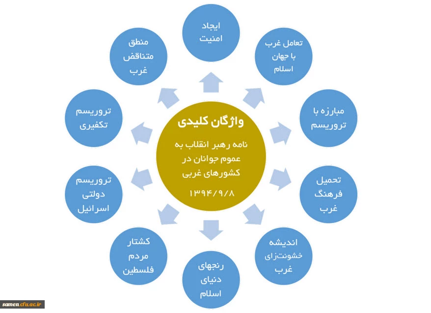 پیام مهم رهبر معظم انقلاب به جوانان اروپایی و آمریکای شمالی